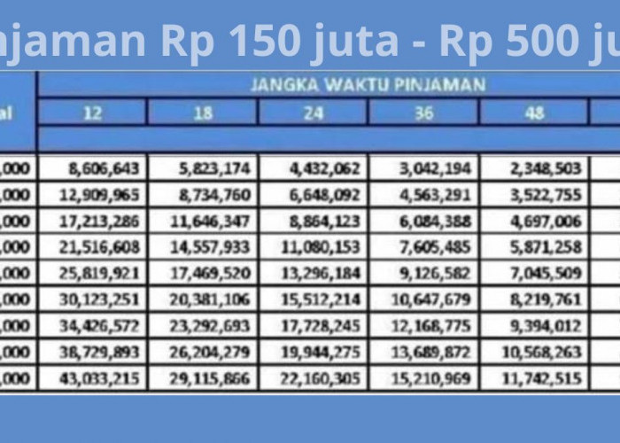 Dapat Modal Usaha 500 Juta Kini Makin Mudah! Ajukan KUR BRI Lewat Hp, Dicicil 60 Bulan Segini Angsurannya!