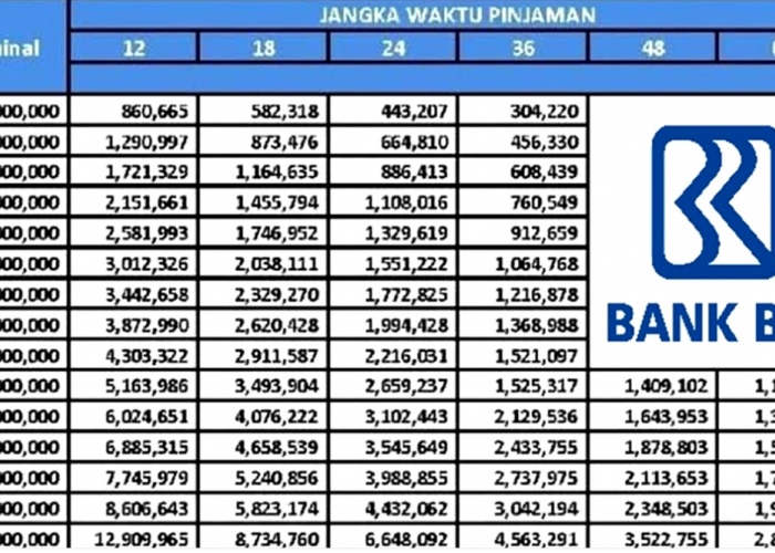 Cek Tabel Angsuran KUR BRI 10 Juta Sampai 150 Juta untuk UMKM Terbaru 2025, Ternyata Syaratnya Mudah!