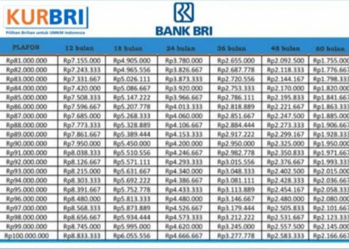 Simulasi Pinjaman KUR BRI 2025: Limit dari Rp 1 Juta hingga Rp 100 Juta, Ini Rincian Cicilannya