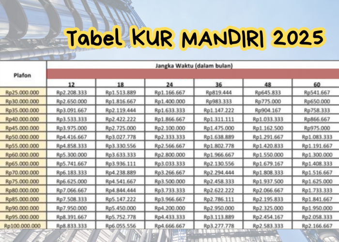 KUR Mandiri 2025 Terbaru Tawarkan Pinjaman Rp100 Juta, Ini Simulasi Cicilan Lengkap Bunga Rendah!