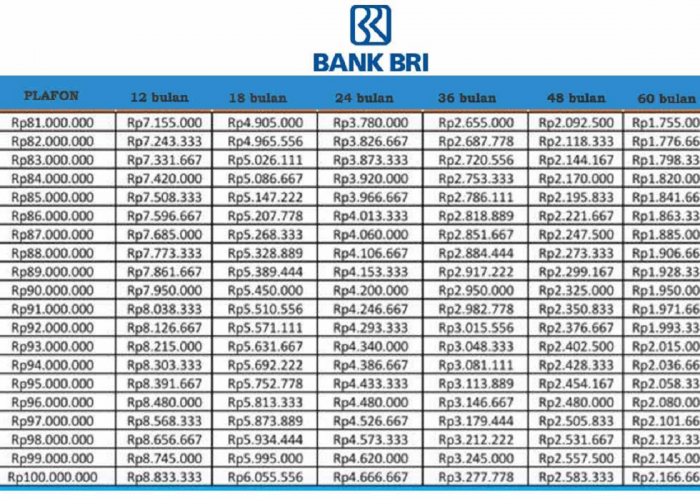 Update KUR BRI 2025: Pinjaman Rp100 Juta, Berapa Cicilan dan Tenornya? Simak Selengkapnya