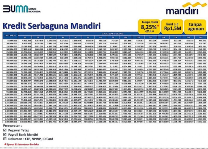 Informasi Detail Simulasi KSM Mandiri 2025 Plafon 20 Juta: Cicilan Mulai Rp269 Ribu Per Bulan