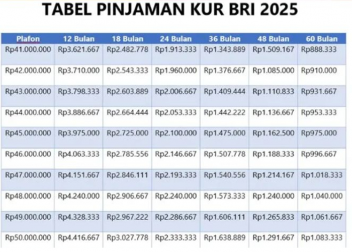 Pinjam Rp25 Juta di BRI, Cicilan Cuma Rp800 Ribuan! Cek Tabel Angsurannya di Pinjaman KUR BRI Terbaru