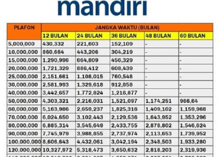 Pinjaman 200 Juta KUR Mandiri Angsuran Berapa? Dapatkan Cicilan Terendah Mulai dari 900 Ribuan Saja