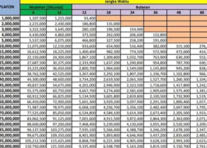 Tabel Angsuran Sampai Rp500 Juta KUR BRI 2025 Lengkap Dengan Simulasi Plafon dan Tenornya! 
