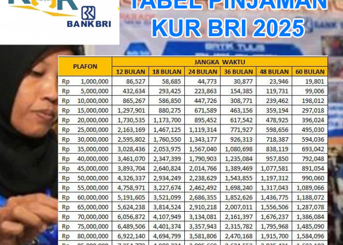 Solusi Modal Usaha Cepat, Pinjaman KUR BRI 2025 Rp65 Juta Cicilan Cuma Segini, Cek Tabel Angsuran Oktober