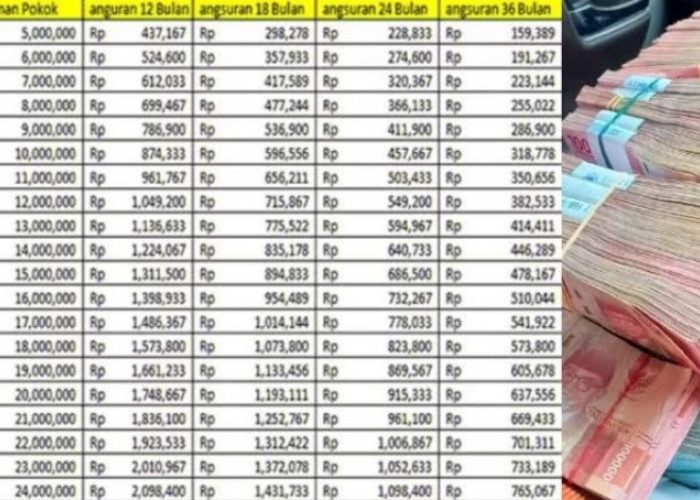 Pinjaman Dana KUR BRI 30 Juta Angsuran Berapa? Tenor 36 Bulan Cicilannya Cuma Rp300 Ribu!