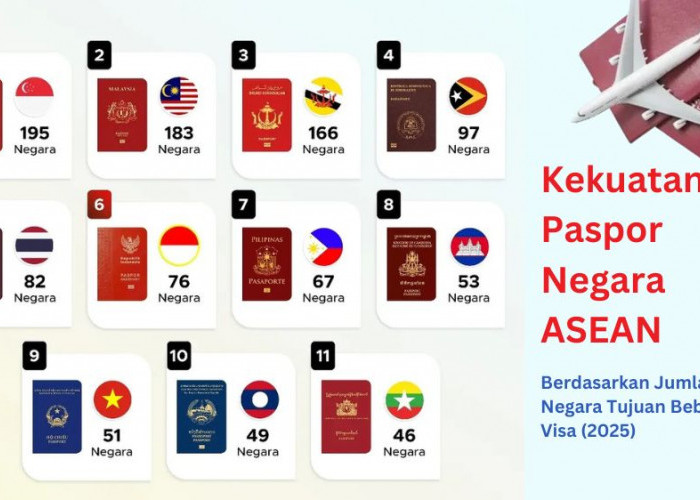 Kaget! Ini Daftar Kekuatan Paspor ASEAN 2025, Indonesia di Peringkat 6 dan Masih Kalah dari Negara Tetangga!