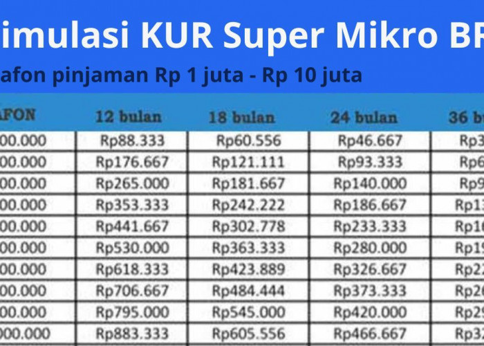 Mau Mulai Usaha? Cek Tabel Angsuran KUR BRI 2025 Pinjaman Rp1 - 10 Juta, Cicilan Ringan & Tanpa Jaminan!