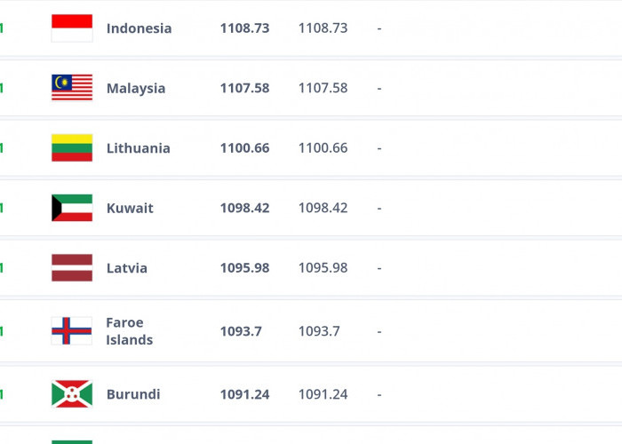 Tahan Imbang Australia, Ranking FIFA Indonesia Melompat, Langsung Salip Lagi Malaysia