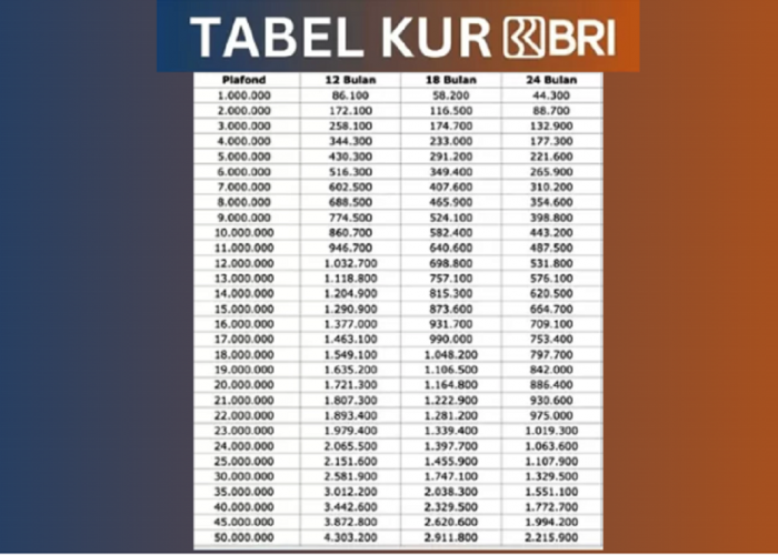 Angsuran KUR BRI 2025 untuk Rp50 Juta dalam 2 Tahun, Bunga Ringan Hanya 6 Persen Flat Per Tahun