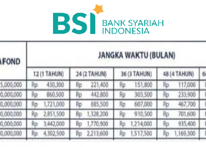 Periode Daftar KUR Hingga Kapan? Serta Tabel Cicilan KUR BSI 50 Juta Tenor 3 Tahun, Berapa Cicilan Bulanannya