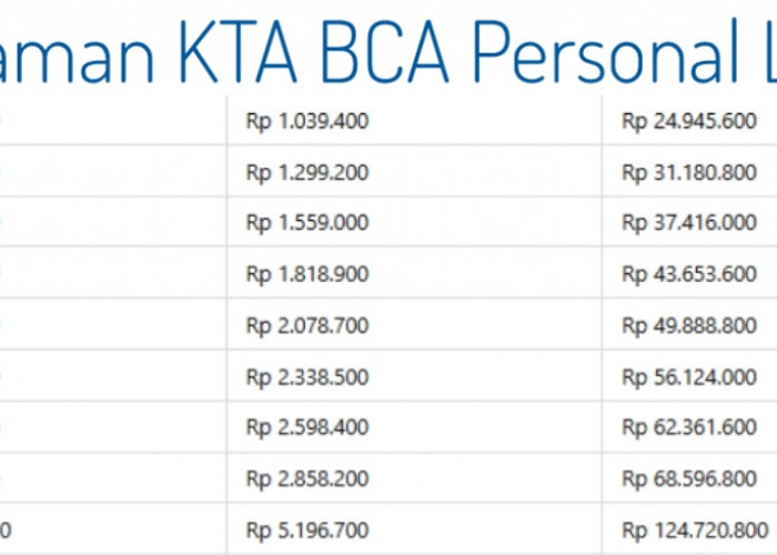 Begini Simulasi KTA dari Meminjam Dana Rp100 Juta di Bank BCA, Angsuran 5 Jutaan untuk Tenor 36 Bulan
