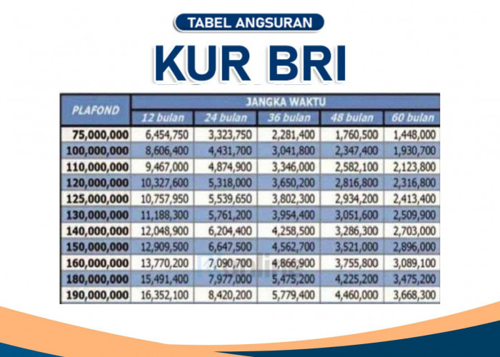 Cicil Hingga 5 Tahun, Ini Tabel Angsuran Pinjaman KUR BRI 100 Juta Lengkap Hingga Cicilan Terendahnya