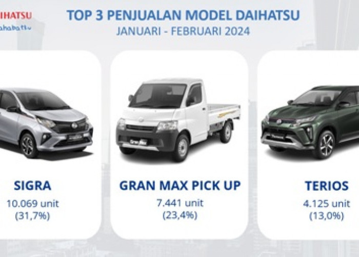 Hingga Februari 2024 Penjualan Daihatsu Capai Lebih dari 30 Ribu Unit