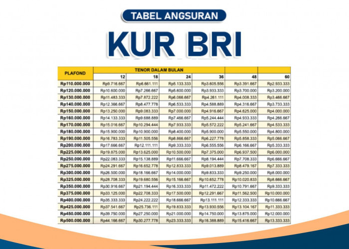 Tabel KUR BRI Pinjaman Rp150 Juta Cicilannya Mulai dari 3 Jutaan? Berikut Detail Angsurannya