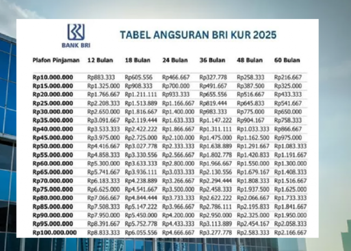 KUR BRI 2025 Pinjaman Rp50 Juta Berapa Angsurannya? Simak Simulasi Cicilan Rp1 Jutaan Dengan Tenor 12-60 Bulan