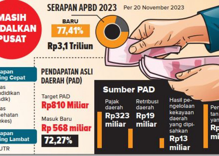 Masih Andalkan Transfer Pusat, Serapan APBD Kabupaten Cirebon 2023 Belum Optimal
