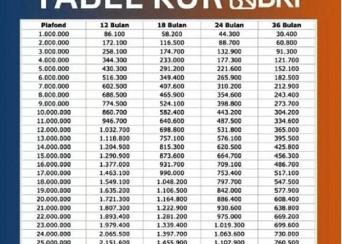 Rincian Terbaru Angsuran KUR BRI 10 Juta 3 Tahun, Dapatkan Cicilan Terendah Mulai dari 32 Ribuan