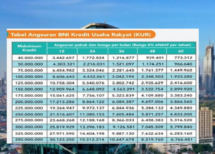 Update KUR BNI Mei 2025: Pinjaman Hingga 500 Juta Dengan Cicilan Super Ringan! Ini Syarat dan Tabel Angsuranya