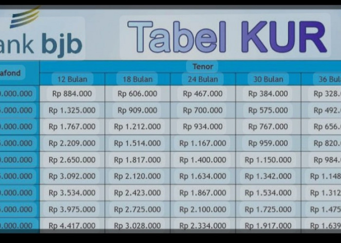 KUR BJB 2025 Resmi Dibuka! Pinjaman Rp5-25 Juta Cicilan Menurun, Simak Syarat dan Simulasinya