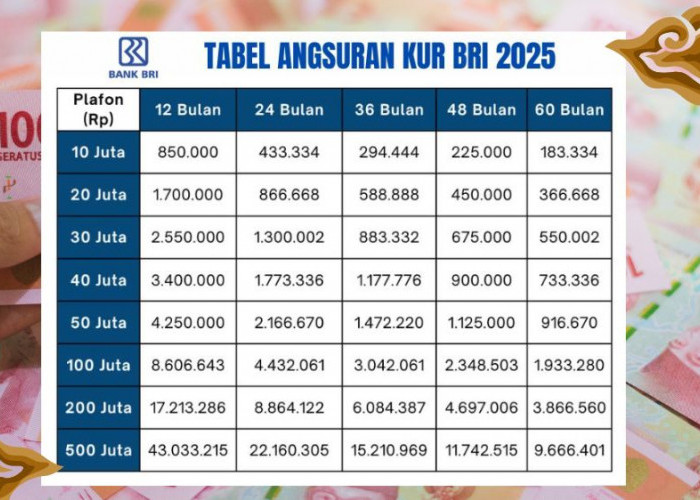 Cicilan Mulai Rp21.667 per Bulan, Ini Rincian Lengkap KUR BRI Oktober 2025 Plafon Pinjaman Rp1-75 Juta