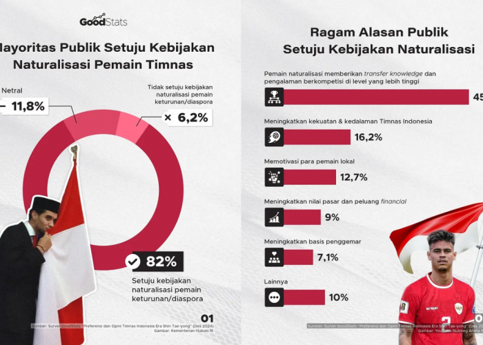 Menurut Survey, 82 Persen Masyarakat Indonesia Setuju dengan Kebijakan Naturalisasi Pemain Diaspora Timnas ID