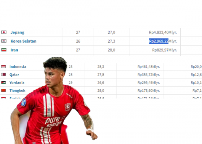 Market Value Timnas Indonesia Lampaui China Mencapai Rp 461,48 Miliar, kontribusi Terbesar dari Mees Hilgers