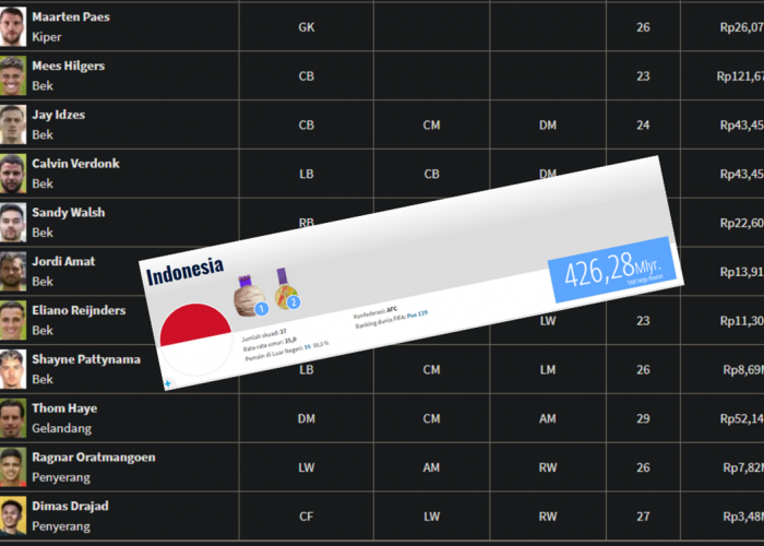 Timnas Indonesia Ternyata Memiliki Total Value Pemain yang Jauh Lebih Tinggi dari Bahrain, Tembus 400 Miliar!