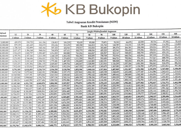 Mau Pensiun Butuh Modal! Cek Pinjaman Pra Pensiun KB Bukopin dengan Plafon Hingga Rp500 Juta, Begini Caranya