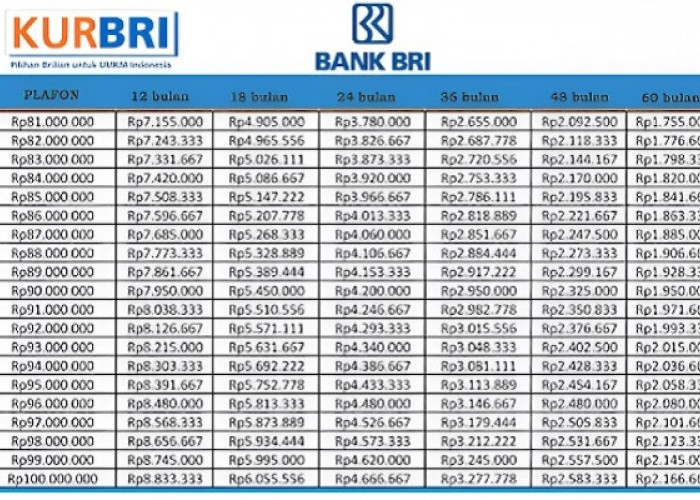 Cicil Mulai dari 164 Ribu, Berikut Skema Angsuran KUR BRI Tanpa Jaminan Plafon Pinjaman 100 Juta Edisi Mei