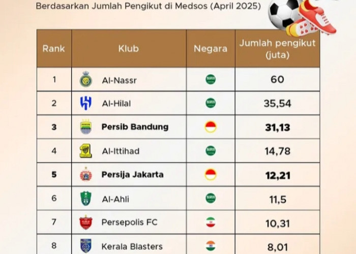 Bukan Cuma Jago Kandang! Dua Klub Liga 1 Indonesia Masuk Daftar Klub Bola Asia Paling Populer di Media Sosial