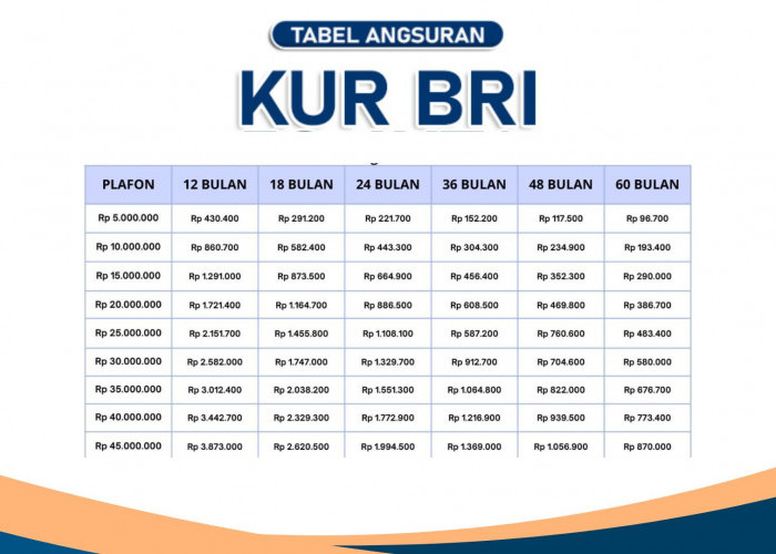 Berikut Simulasi Cicilan KUR BRI 100 Juta dengan Tenor 5 Tahun, Berapa Cicilan Terendahnya?