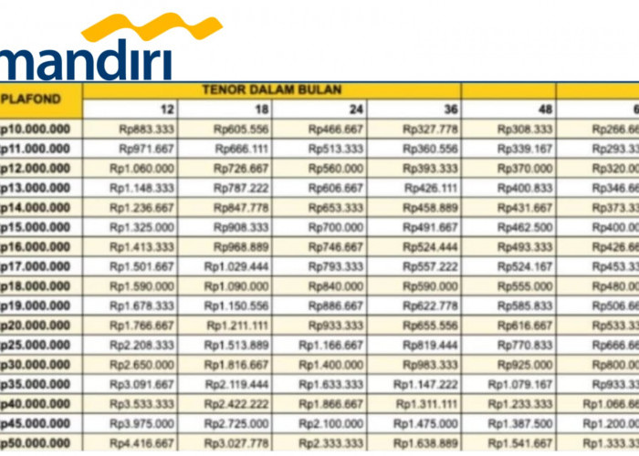 Tabel KUR Mandiri 2025 Terbaru Lengkap! Pinjaman Rp10–70 Juta, Cicilan Ringan & Bunga 6 Persen