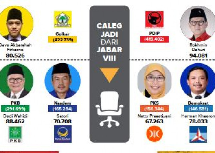 9 Caleg Terpilih untuk DPR RI Dapil Cirebon dan Indramayu, Petahana Masih Perkasa