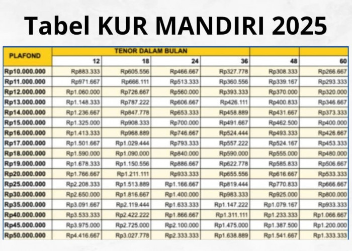 Pinjaman KUR Mandiri 2025 Rp100 Juta Tenor 3 Tahun, Cek Tabel Angsuran Lengkap & Syaratnya di Sini!