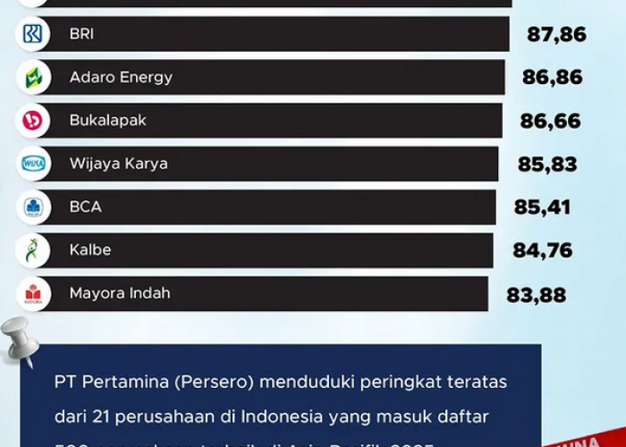 Bikin Bangga! 21 Perusahaan Tanah Air Masuk Daftar 500 Terbaik Asia-Pasifik 2025 Versi TIME, Berikut Daftarnya