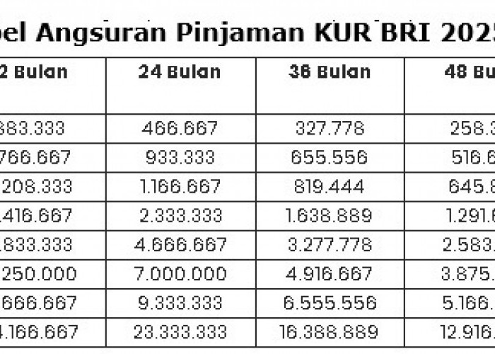 Terbaru! Tenor Angsuran KUR BRI 2025, Bunga Cuma 6% dan Dapat Diskon Hingga 5%, Cek Tabel Angsurannya!