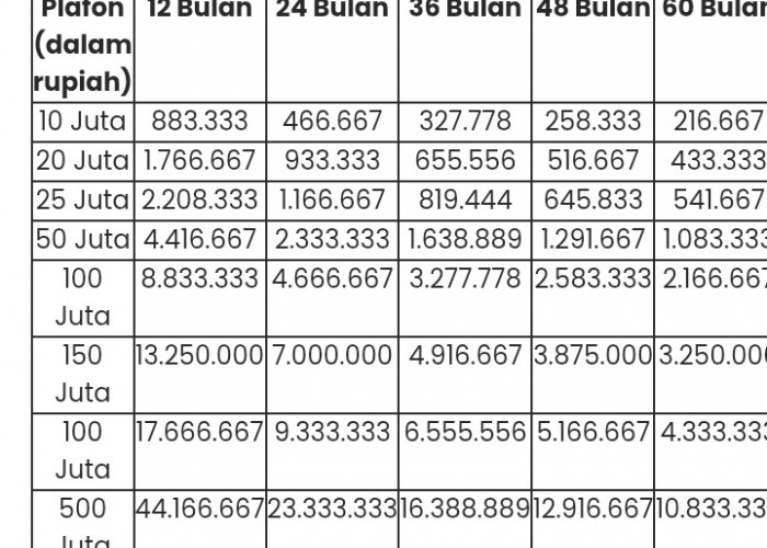 Tabel Angsuran Terbaru KUR BRI 2025, Plafon Mulai dari 10 Juta 