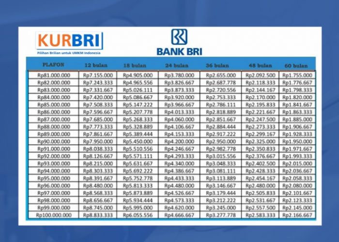 Pinjaman Rp10 Juta Sampai Rp500 Juta, Simak Tabel Angsuran KUR BRI Terbaru Lengkap Dengan Plafon dan Tenornya!