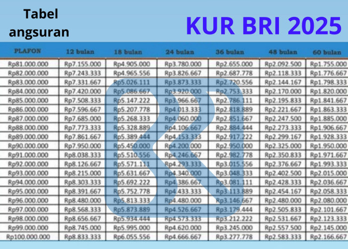 Terbaru! Tabel Angsuran Lengkap KUR BRI Rp1-40 Juta, Cicilan Ringan, Tenor Panjang & Syarat Gampang