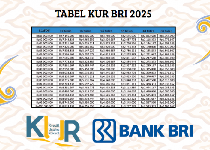 Pinjaman KUR BRI 2025 Plafon Rp150 Juta Sudah Dibuka! Intip Sekarang Juga Cara Pengajuannya!