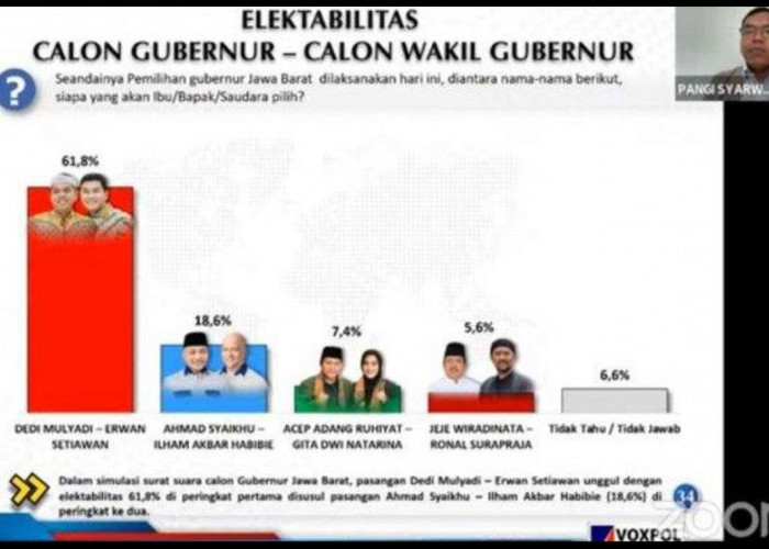 Elektabilitas ASIH Terus Meningkat di Survei Voxpol, Ahmad Syaikhu Optimis Menang