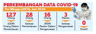 Dorong Anggaran Antisipasi Covid-19, Perantau Datang, Jumlah ODP Terus Bertambah