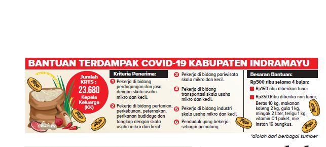 23.680 KK Segera Terima Bantuan, Untuk Terdampak Covid-19 di Luar Penerima PKH dan BPNT