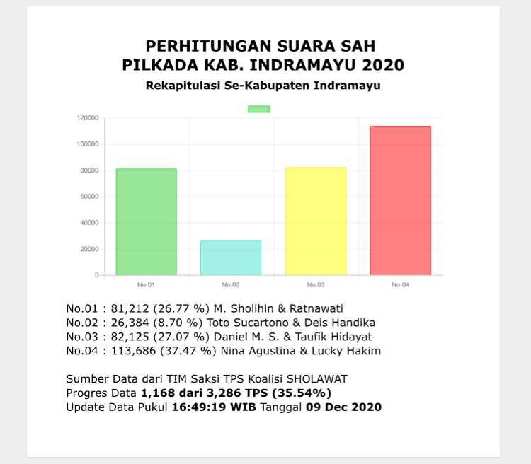 Quick Count Pilkada Indramayu, Nina-Lucky Memimpin