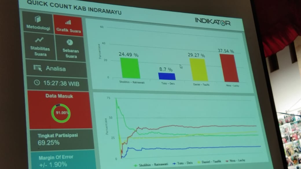 Quick Count Pilkada Indramayu, Nina-Lucky Unggul Jauh