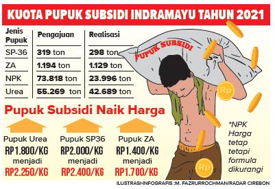 Kuota Dipangkas, Harga Pupuk Subsidi Naik, Petani Tanggung Beban Berat
