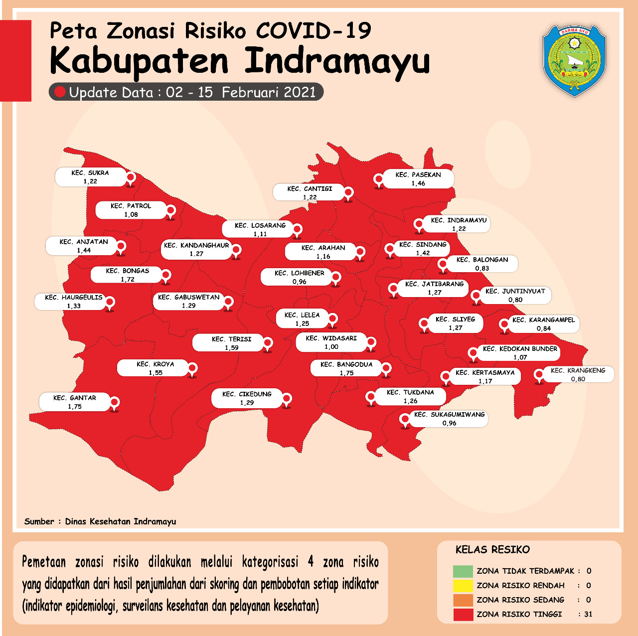 Waduh! Seluruh Kecamatan di Indramayu Zona Merah