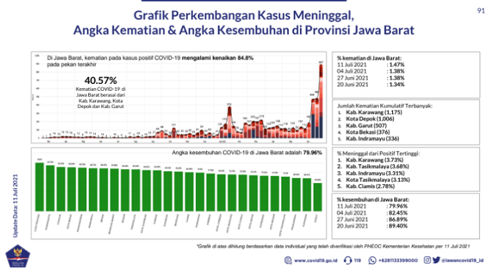 Analisis Data Covid-19 Jabar: Kabupaten Indramayu Peringkat 3 Persentase Kematian Tertinggi